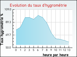 Evolution du taux d'hygromtrie de la ville Saint-Donat-sur-l'Herbasse